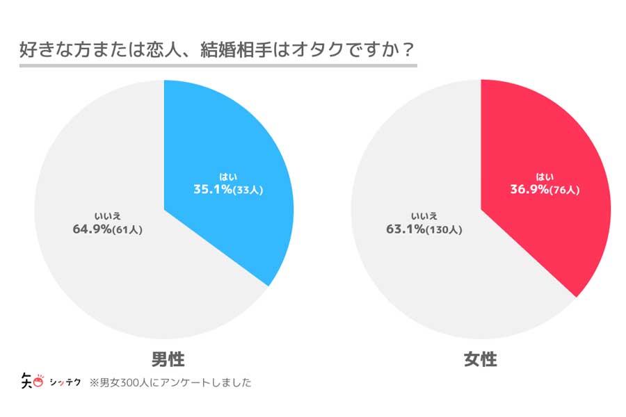 オタク趣味のある18～69歳（男性94人、女性206人）を対象に行った「恋愛や結婚に関するアンケート」の結果（画像：クリプタル）