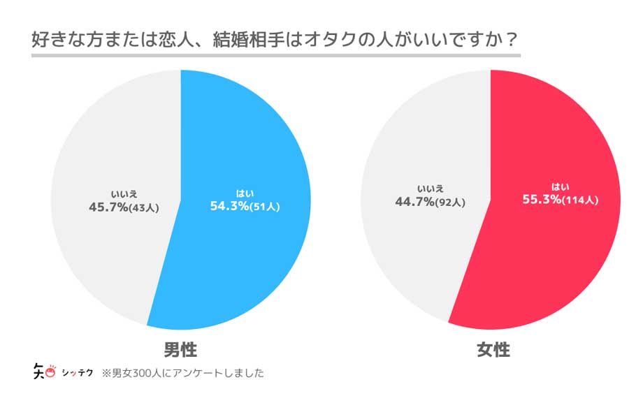 オタク趣味のある18～69歳（男性94人、女性206人）を対象に行った「恋愛や結婚に関するアンケート」の結果（画像：クリプタル）