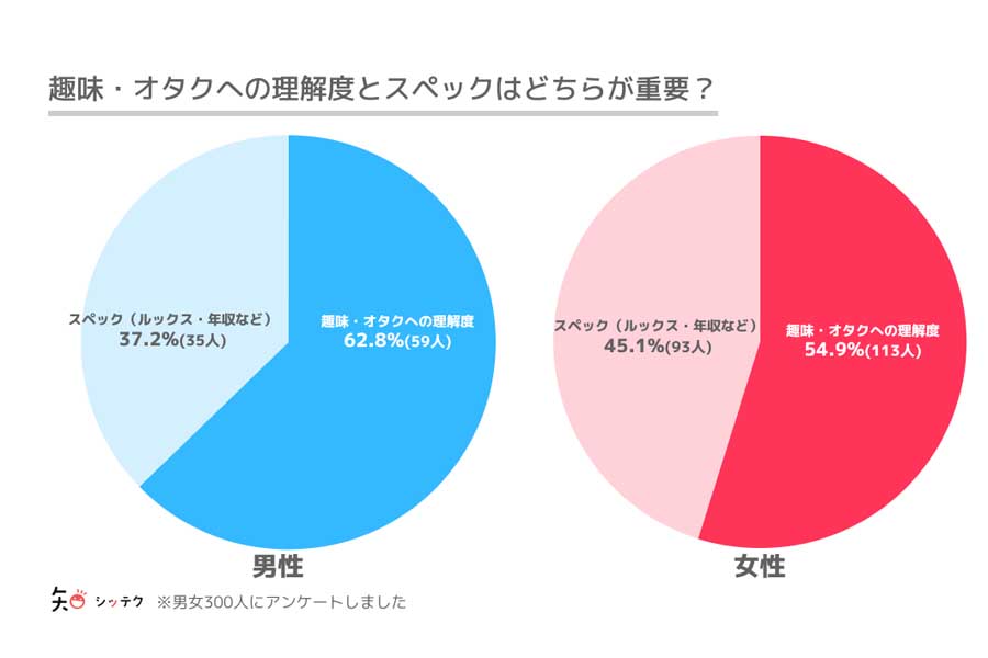 オタク趣味のある18～69歳（男性94人、女性206人）を対象に行った「恋愛や結婚に関するアンケート」の結果（画像：クリプタル）