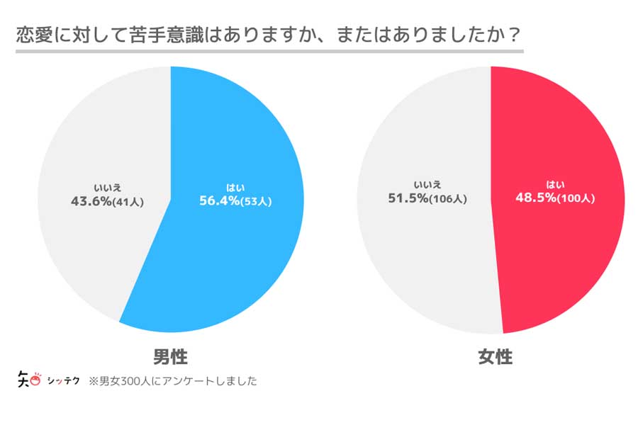 オタク趣味のある18～69歳（男性94人、女性206人）を対象に行った「恋愛や結婚に関するアンケート」の結果（画像：クリプタル）