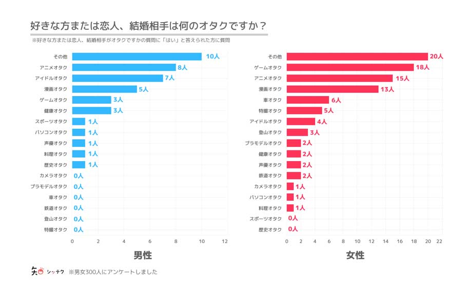 オタク趣味のある18～69歳（男性94人、女性206人）を対象に行った「恋愛や結婚に関するアンケート」の結果（画像：クリプタル）