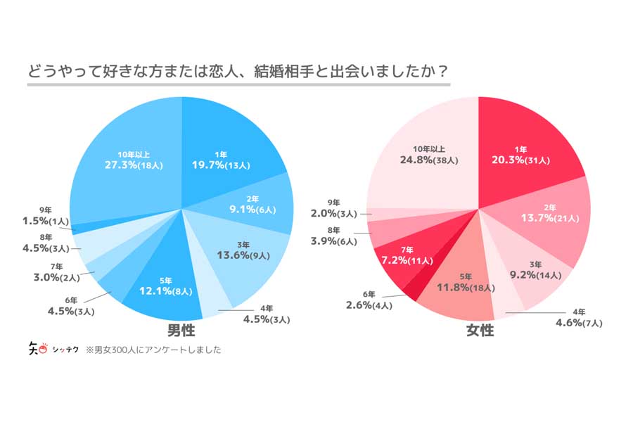 オタク趣味のある18～69歳（男性94人、女性206人）を対象に行った「恋愛や結婚に関するアンケート」の結果（画像：クリプタル）