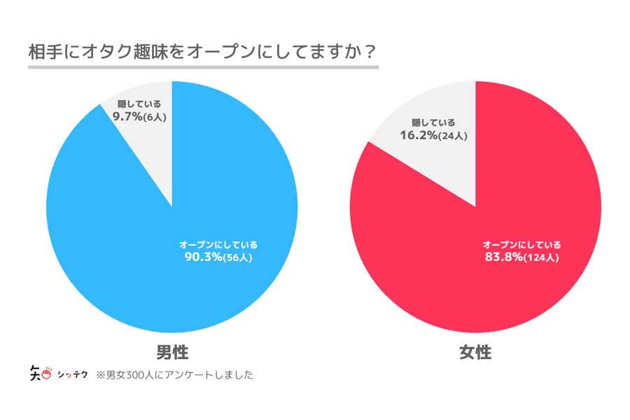オタク趣味のある18～69歳（男性94人、女性206人）を対象に行った「恋愛や結婚に関するアンケート」の結果（画像：クリプタル）