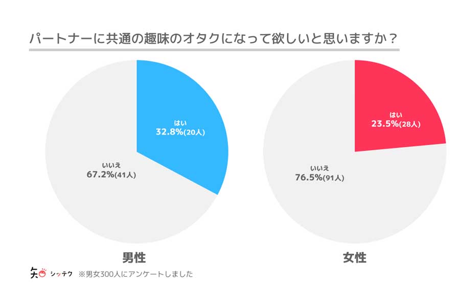 オタク趣味のある18～69歳（男性94人、女性206人）を対象に行った「恋愛や結婚に関するアンケート」の結果（画像：クリプタル）