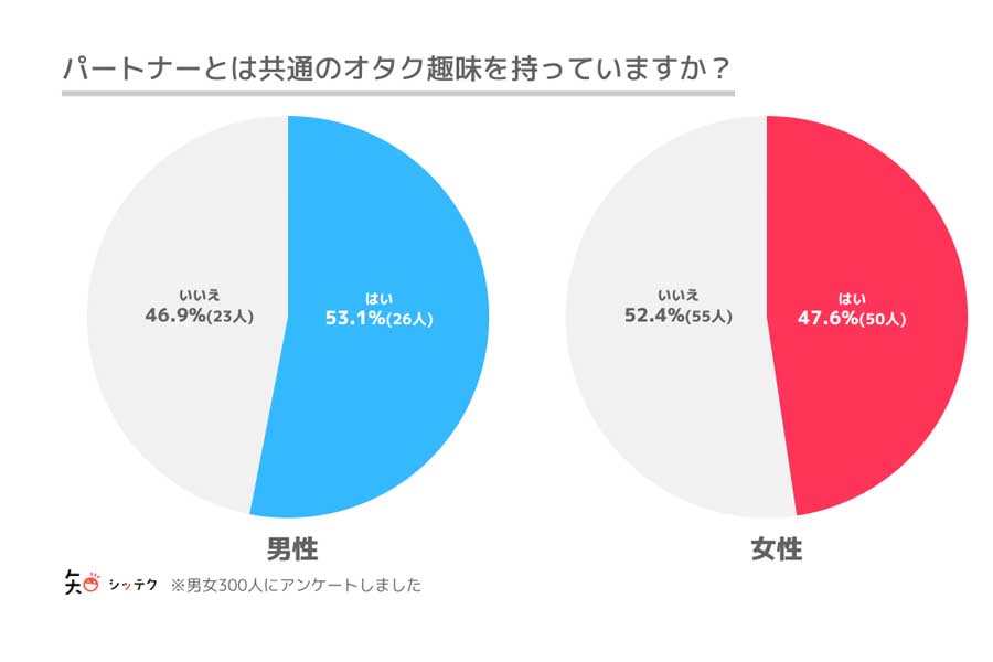 オタク趣味のある18～69歳（男性94人、女性206人）を対象に行った「恋愛や結婚に関するアンケート」の結果（画像：クリプタル）