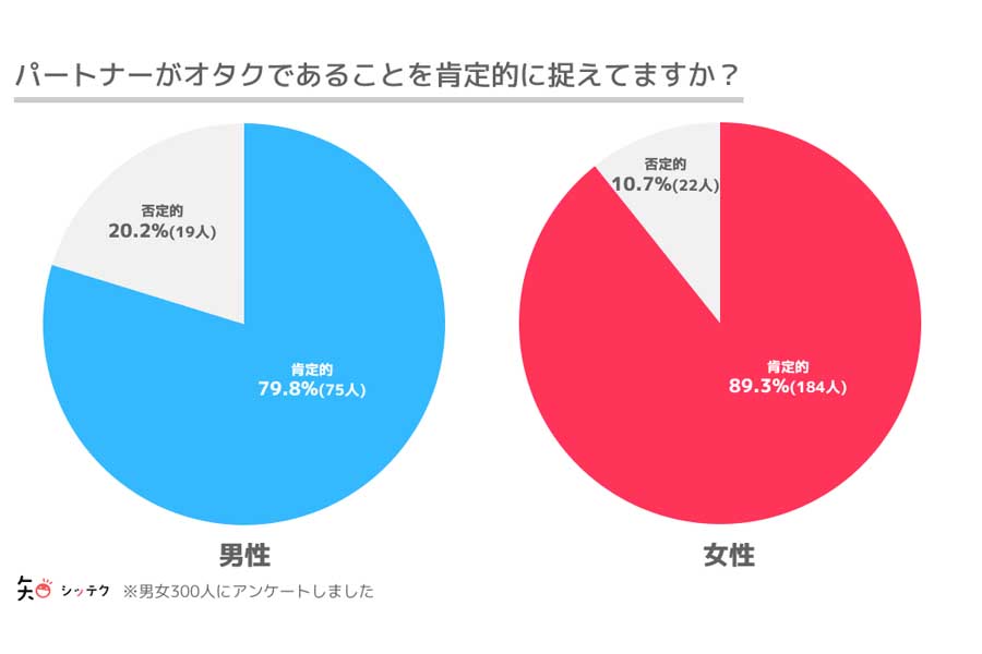 オタク趣味のある18～69歳（男性94人、女性206人）を対象に行った「恋愛や結婚に関するアンケート」の結果（画像：クリプタル）