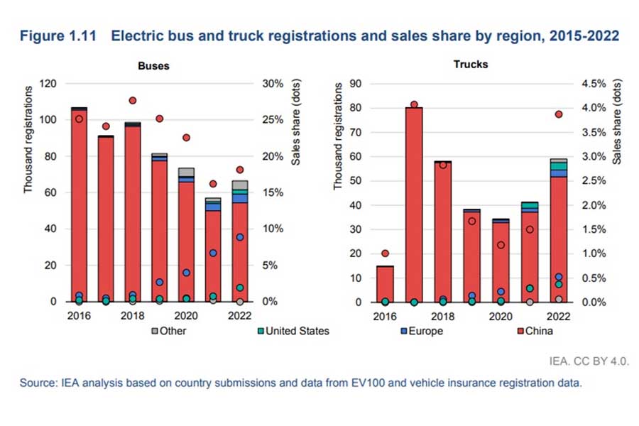 電動バス・トラックの登録台数は中国が独走する（画像：国際エネルギー機関）