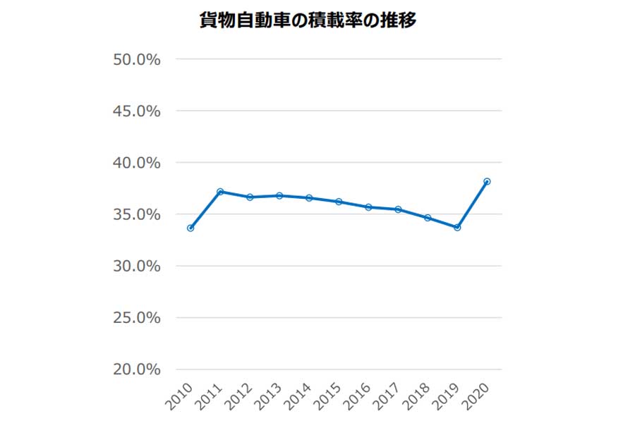 貨物自動車の積載率の推移。「我が国の物流を取り巻く現状と取組状況」より（画像：国土交通省）