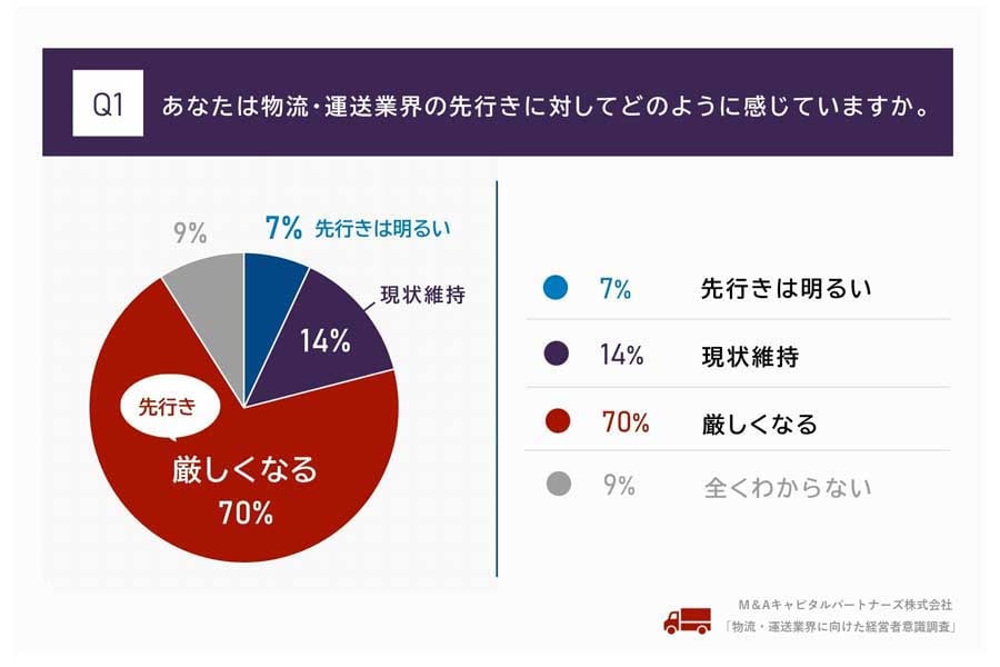 物流・運送業の経営者100人を対象に行われたインターネット調査（画像：M&Aキャピタルパートナーズ）