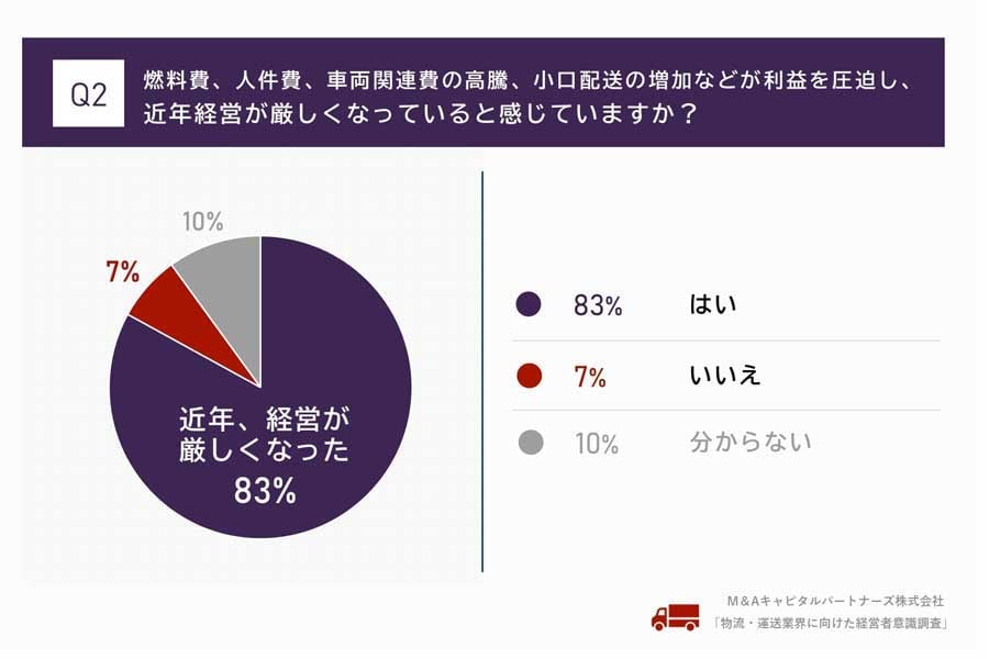 物流・運送業の経営者100人を対象に行われたインターネット調査（画像：M&Aキャピタルパートナーズ）