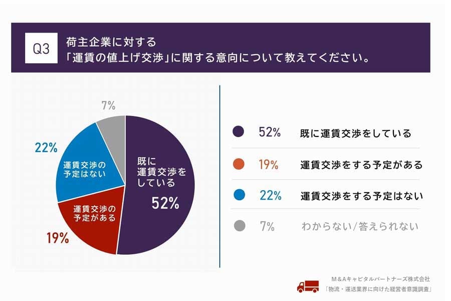 物流・運送業の経営者100人を対象に行われたインターネット調査（画像：M&Aキャピタルパートナーズ）