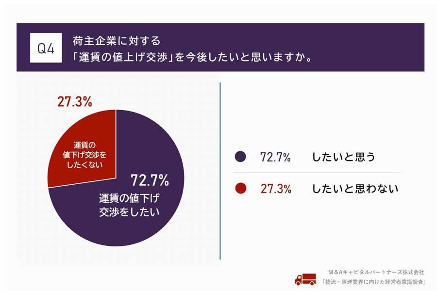 物流・運送業の経営者100人を対象に行われたインターネット調査（画像：M&Aキャピタルパートナーズ）