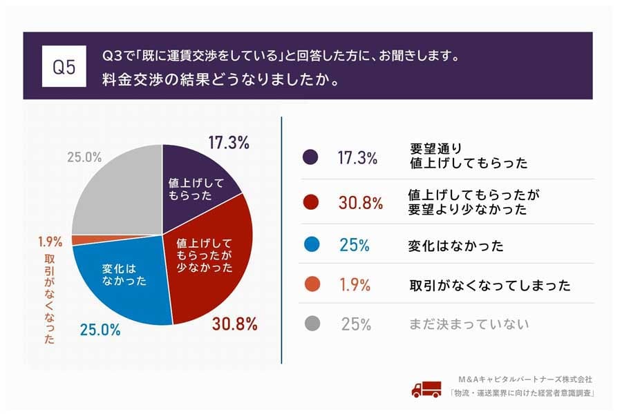 物流・運送業の経営者100人を対象に行われたインターネット調査（画像：M&Aキャピタルパートナーズ）