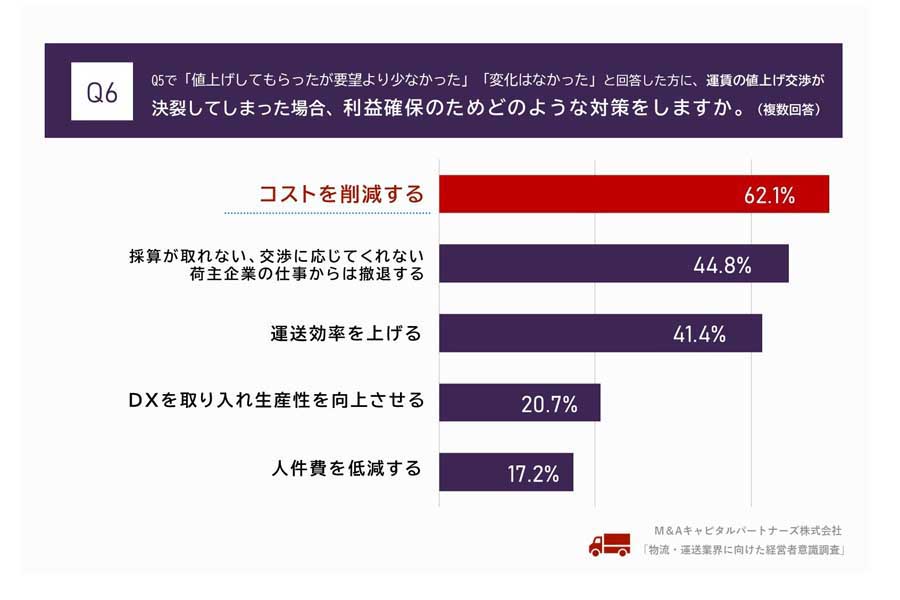 物流・運送業の経営者100人を対象に行われたインターネット調査（画像：M&Aキャピタルパートナーズ）