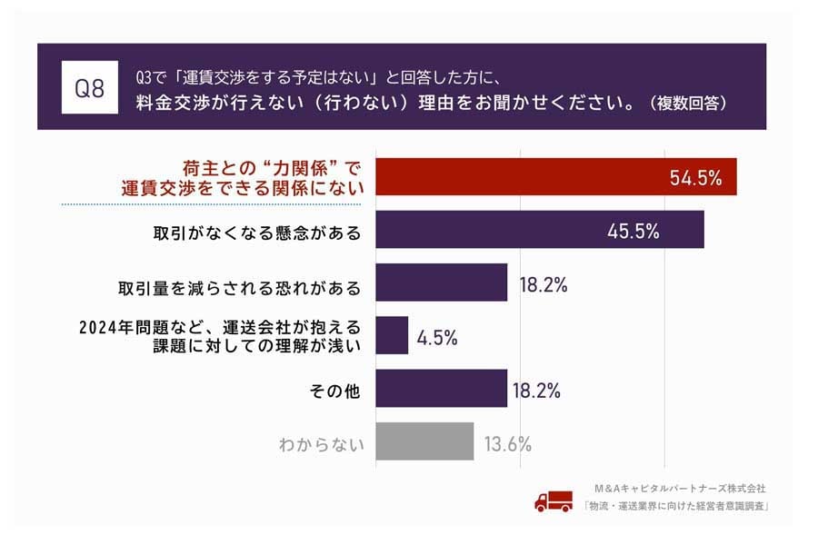 物流・運送業の経営者100人を対象に行われたインターネット調査（画像：M&Aキャピタルパートナーズ）