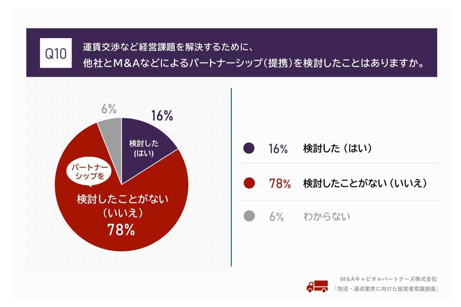 物流・運送業の経営者100人を対象に行われたインターネット調査（画像：M&Aキャピタルパートナーズ）