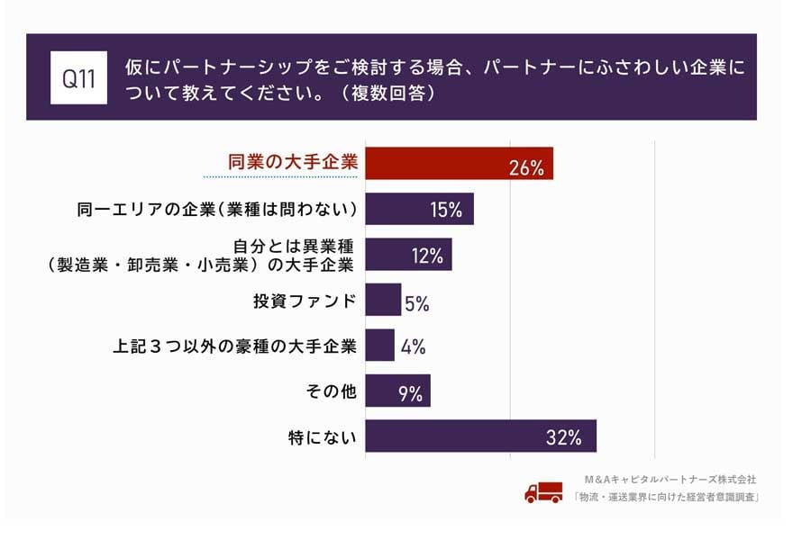 物流・運送業の経営者100人を対象に行われたインターネット調査（画像：M&Aキャピタルパートナーズ）