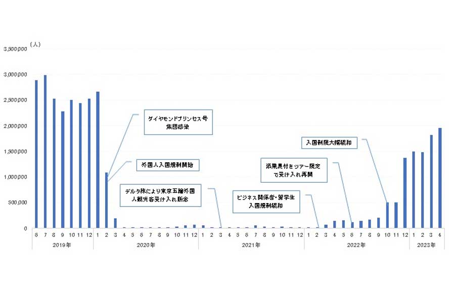月別訪日外客数トレンド。2022年11月、12月は推計値（画像：日本政府観光局）