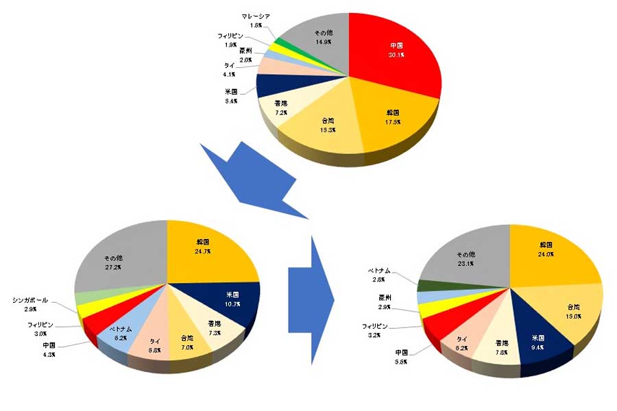訪日外客数国籍別シェア。上から2019年計、2022年10月、2023年4月（画像：日本政府観光局）