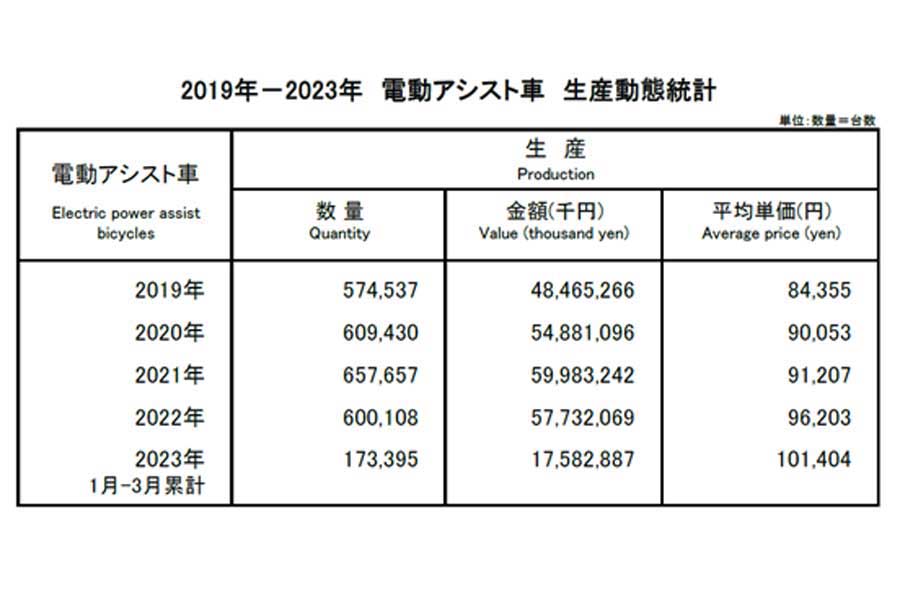 2019年～2023年の電動アシスト自転車の生産動態統計（画像：自転車産業振興協会）