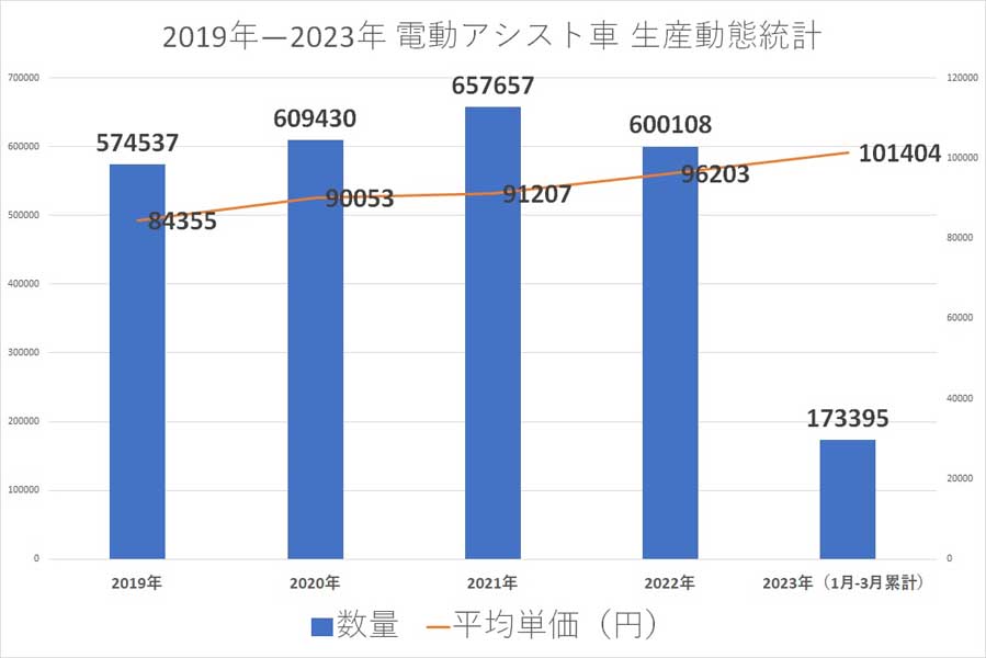2019年～2023年の電動アシスト自転車の生産動態統計（画像：自転車産業振興協会）