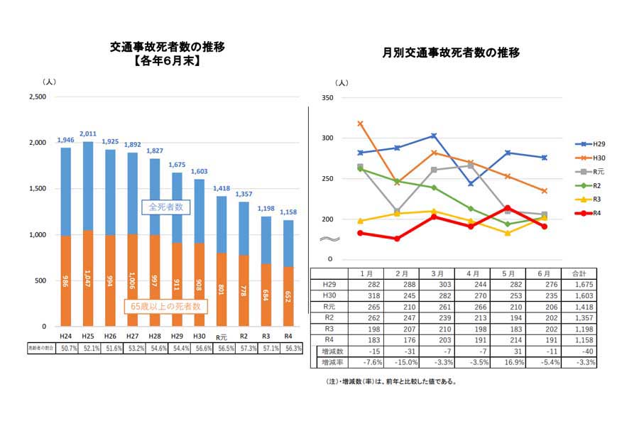 2022年上半期における交通死亡事故の発生状況（画像：警察庁）