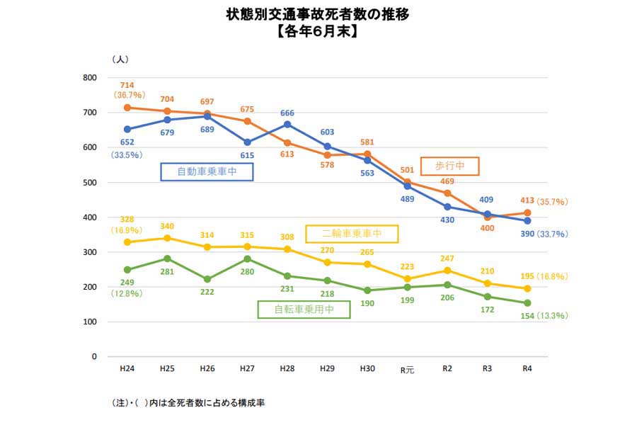 2022年上半期における交通死亡事故の発生状況（画像：警察庁）