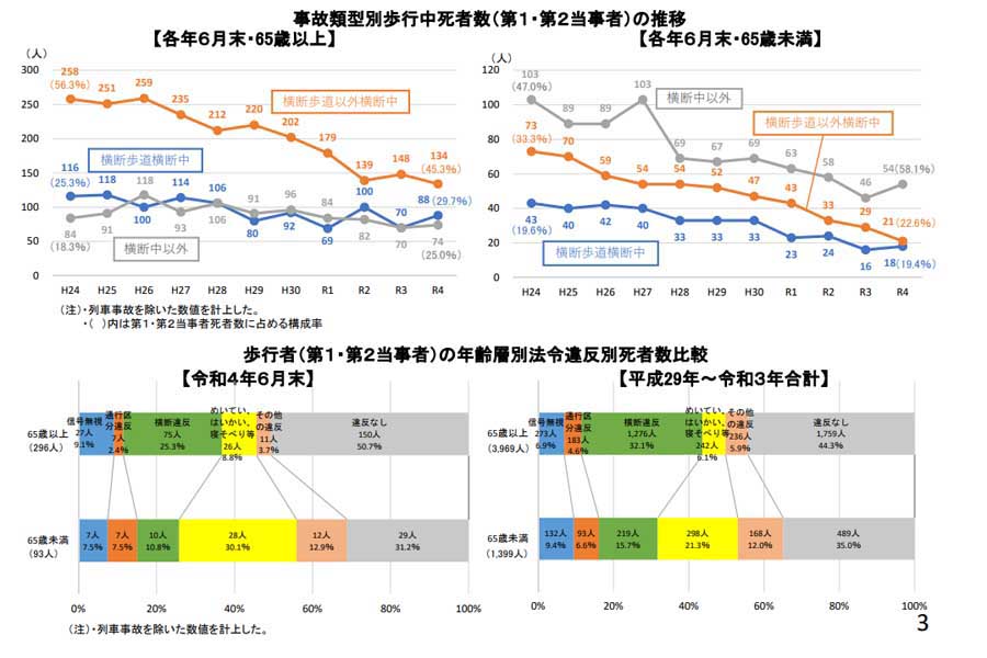 2022年上半期における交通死亡事故の発生状況（画像：警察庁）