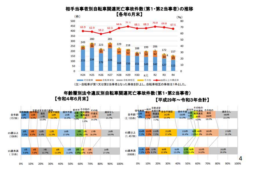 2022年上半期における交通死亡事故の発生状況（画像：警察庁）