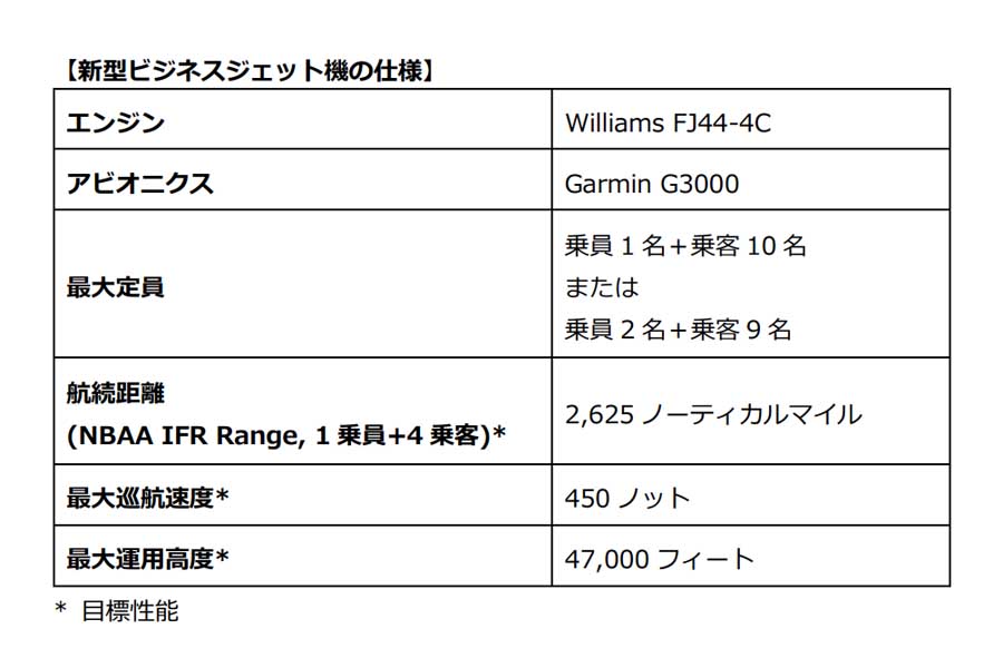 新型ジェットビジネス機の仕様 (画像：ホンダエアクラフトカンパニー）