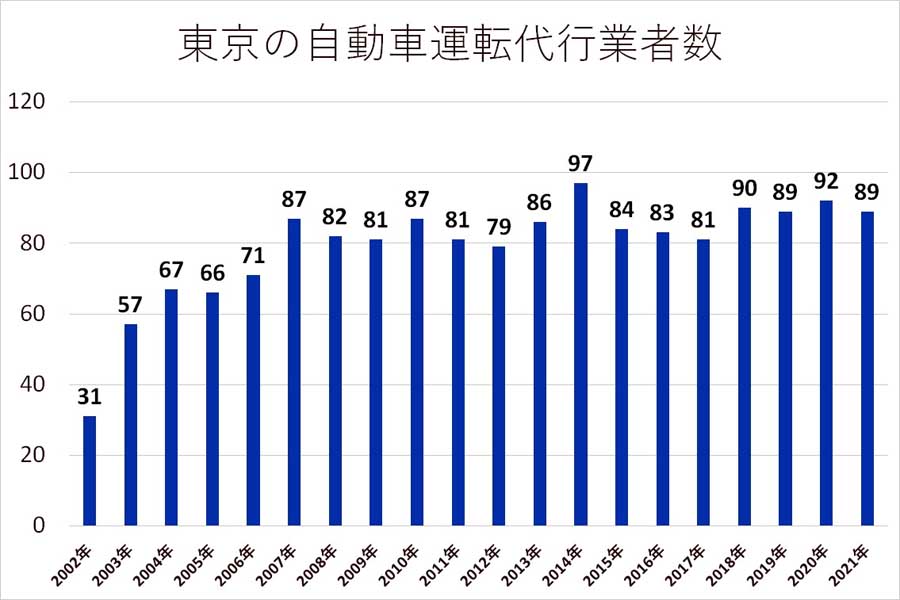 東京の自動車運転代行業者数（画像：警察庁のデータを基にMerkmal編集部で作成）