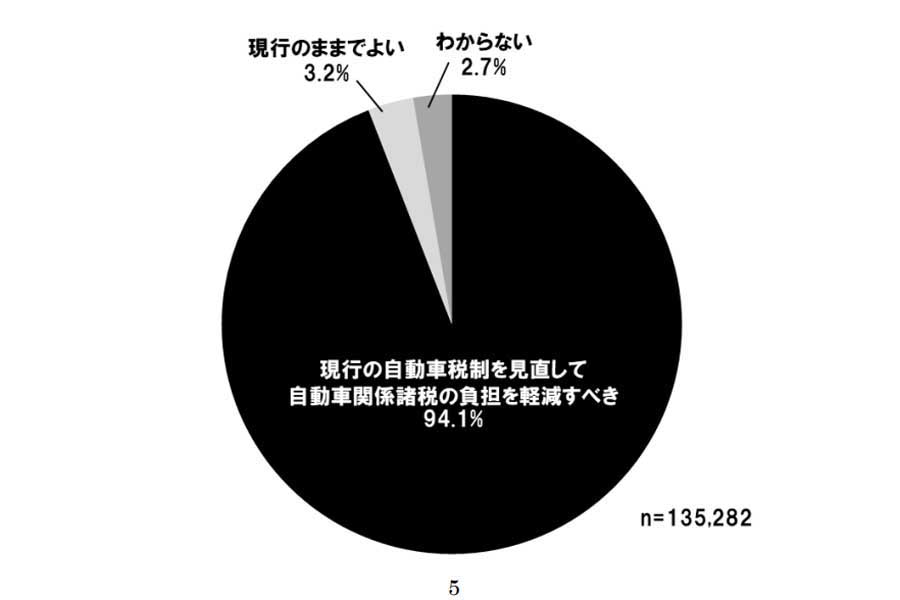 日本自動車連盟が発表した2022年10月「自動車税制に関するアンケート調査」（画像：日本自動車連盟）