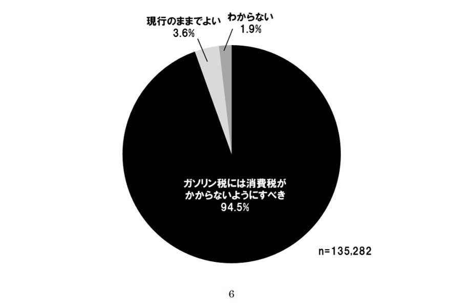 日本自動車連盟が発表した2022年10月「自動車税制に関するアンケート調査」（画像：日本自動車連盟）
