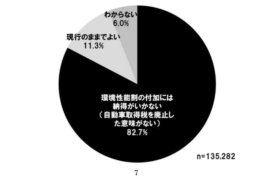 日本自動車連盟が発表した2022年10月「自動車税制に関するアンケート調査」（画像：日本自動車連盟）