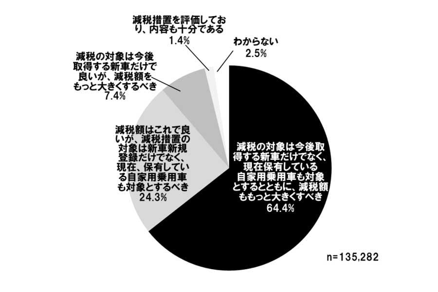日本自動車連盟が発表した2022年10月「自動車税制に関するアンケート調査」（画像：日本自動車連盟）