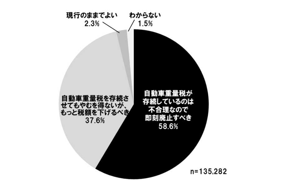 日本自動車連盟が発表した2022年10月「自動車税制に関するアンケート調査」（画像：日本自動車連盟）
