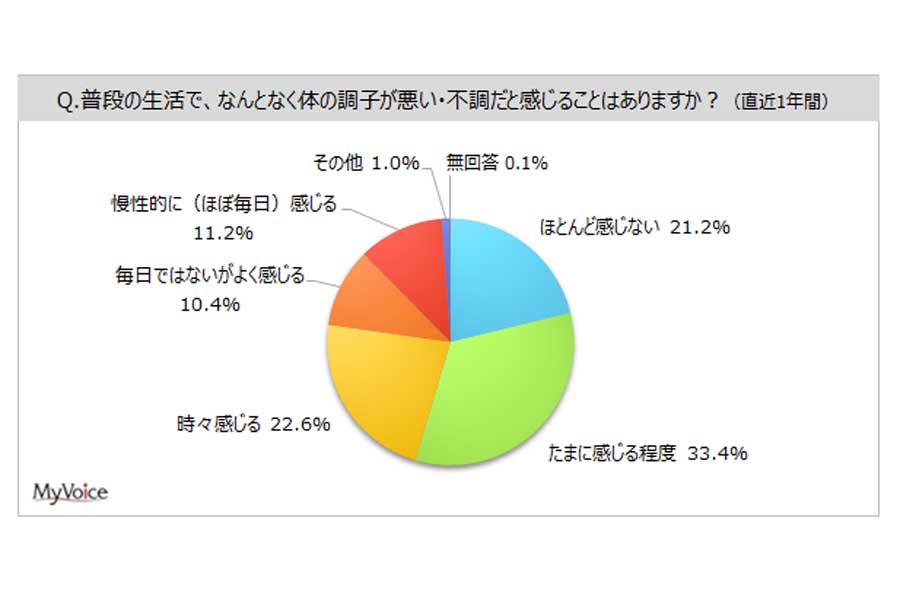 9504名の男女を対象に行った「体の不調・未病」に関するインターネット調査（画像：マイボイスコム）