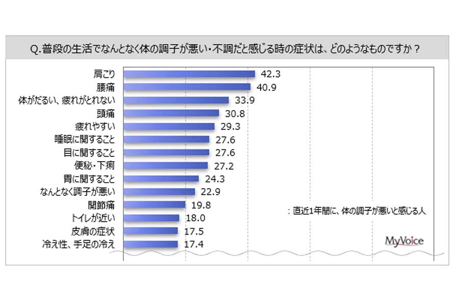 9504名の男女を対象に行った「体の不調・未病」に関するインターネット調査（画像：マイボイスコム）