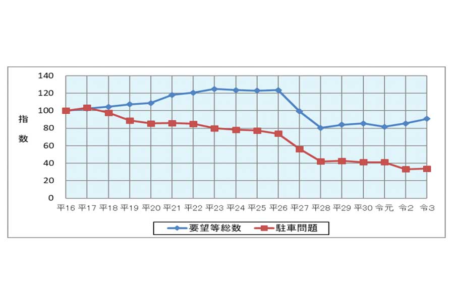 駐車問題に関する110番通報件数の推移。2004～2021年（画像：警察庁）