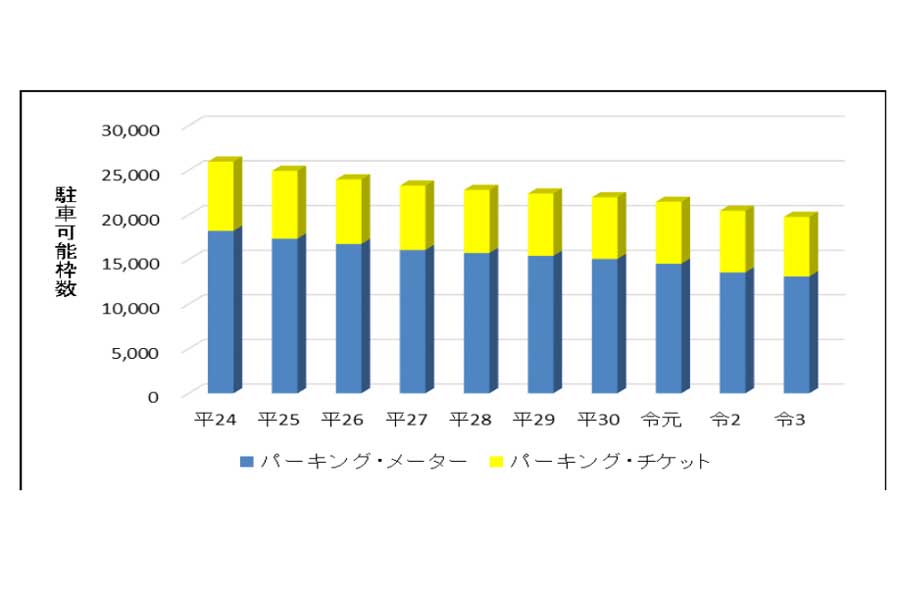 パーキング・メーター等の設置状況の推移。2012年度～2021年度（画像：警察庁）
