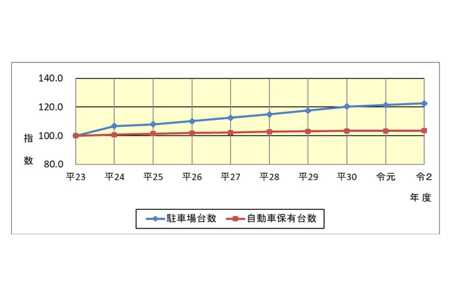 駐車場の整備状況。2011年度末～2020年度末（画像：警察庁）