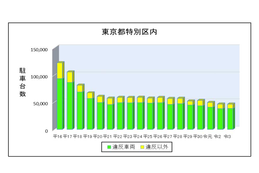 東京都特別区における瞬間路上駐車台数の推移。2004～2021年（画像：警察庁）