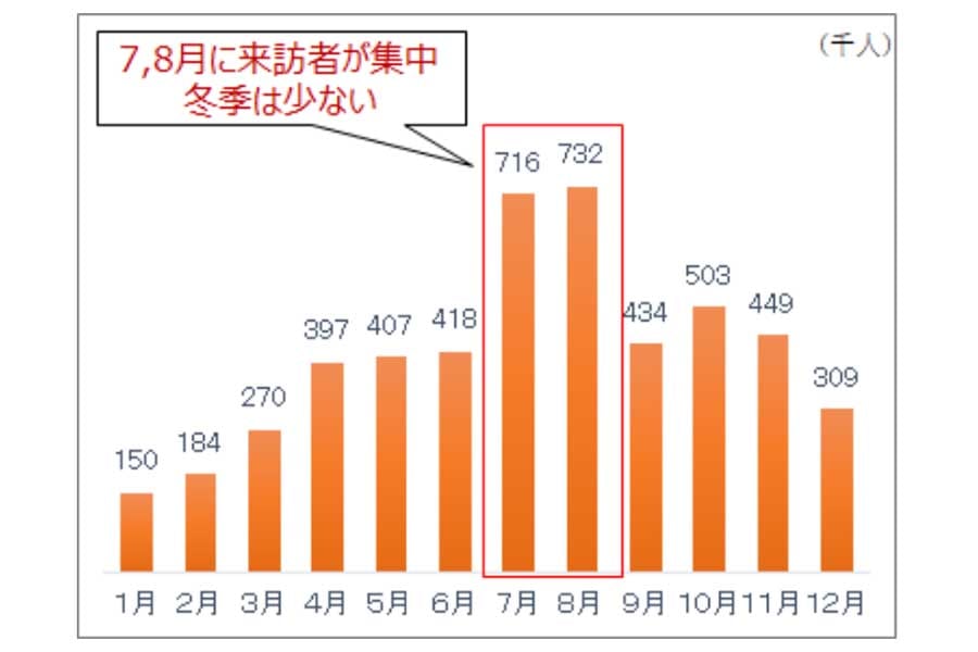 月別五合目来訪者数。2018年（画像：山梨県）