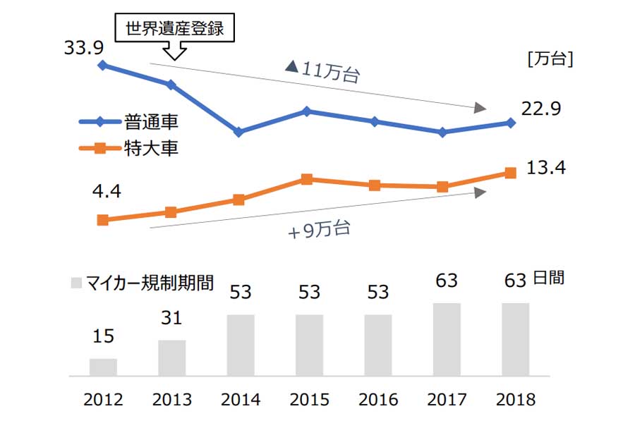 富士スバルラインの車種別交通量及びマイカー規制期間の推移（画像：山梨県）
