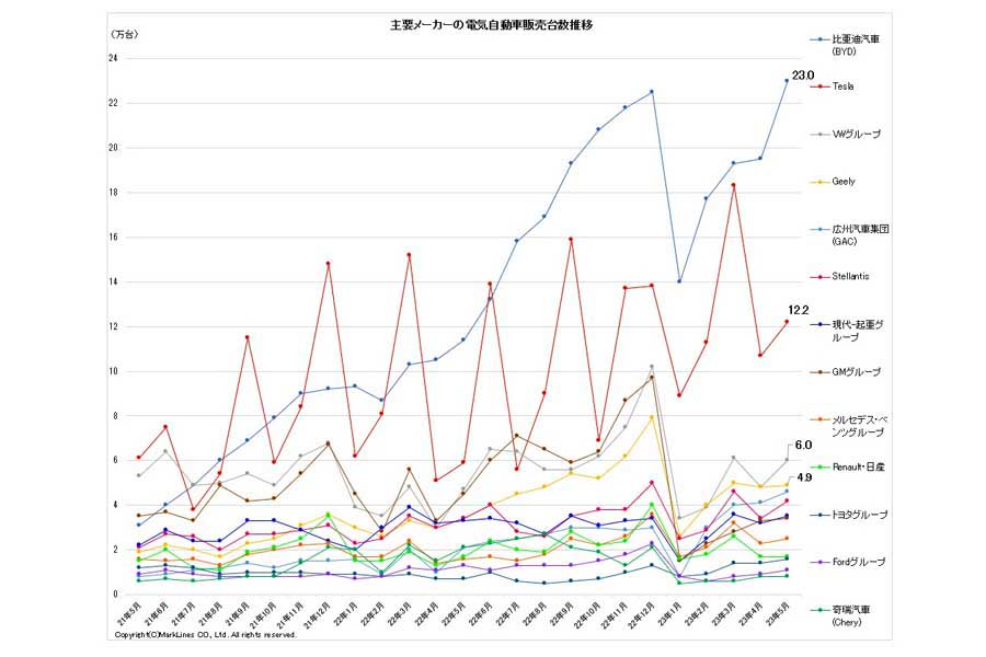 2023年、主要メーカーの電気自動車(BEV/PHV/FCV)販売台数推移(画像:マークラインズ)