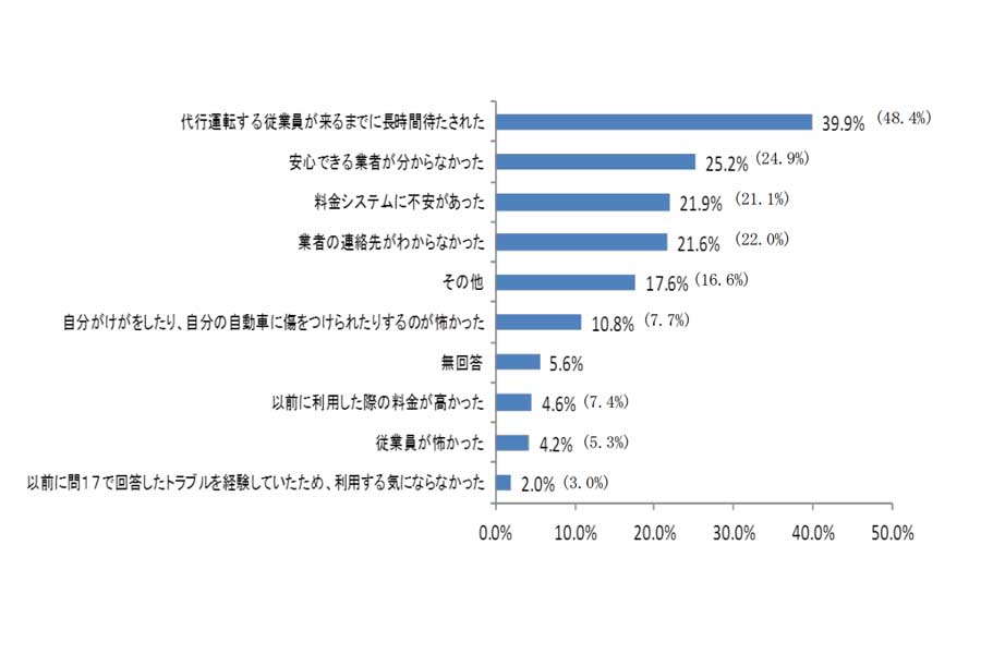 運転代行サービスを利用できなかった（しなかった）経験がある一般ドライバー306人の理由。2012年調査（画像：国土交通省）