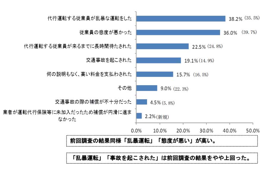 運転代行サービスでトラブルの経験がある一般ドライバー89人の回答。2012年調査（画像：国土交通省）