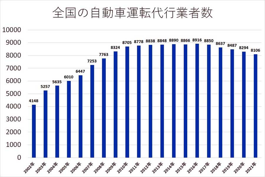 自動車運転代行業者数（画像：警察庁のデータを基にMerkmal編集部で作成）