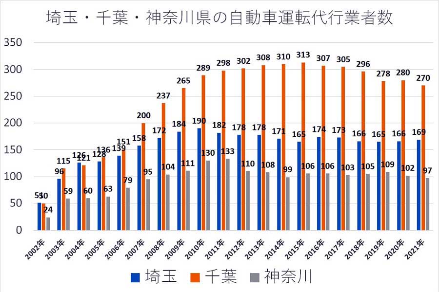 自動車運転代行業者数（画像：警察庁のデータを基にMerkmal編集部で作成）