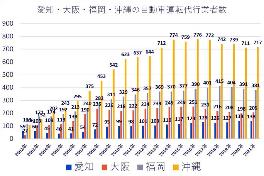 自動車運転代行業者数（画像：警察庁のデータを基にMerkmal編集部で作成）